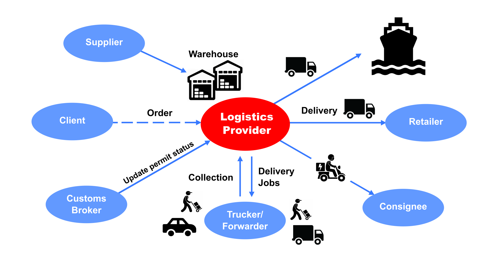 SCM Logistics Hub